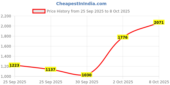 ajio.com rare rabbit Men Boxy Fit Shirt with Spread Collar rare rabbit Price History Graph from 25 Sep 2025 to 8 Oct 2025