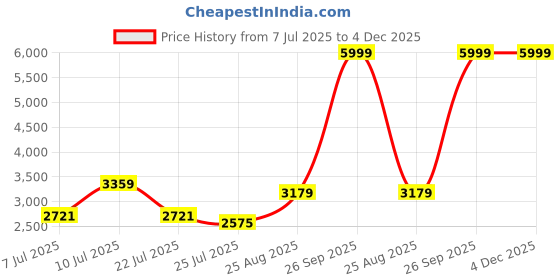 ajio.com rare rabbit Men Boxy Fit Sweatshirt rare rabbit Price History Graph from 7 Jul 2025 to 4 Dec 2025