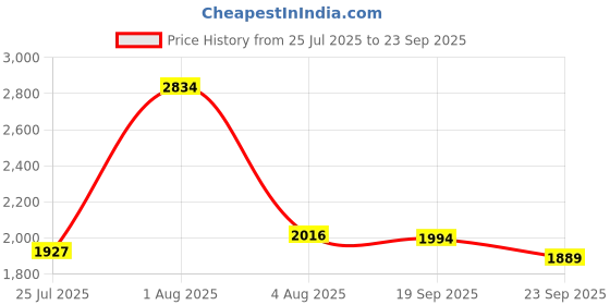 ajio.com rare rabbit Men Brand Print Regular Fit Sweatshirt rare rabbit Price History Graph from 25 Jul 2025 to 23 Sep 2025