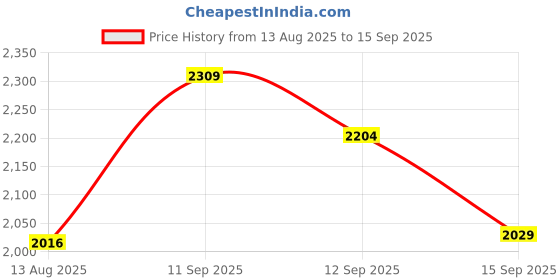 ajio.com rare rabbit Men Brand Print Regular Fit Sweatshirt rare rabbit Price History Graph from 13 Aug 2025 to 15 Sep 2025