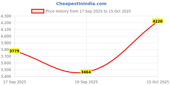 ajio.com rare rabbit Men Button-Down Shacket with Flap Pockets rare rabbit Price History Graph from 17 Sep 2025 to 15 Oct 2025