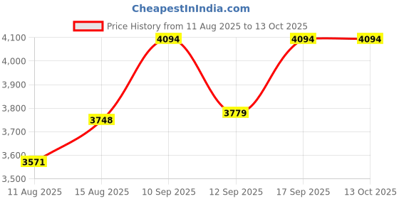 ajio.com rare rabbit Men Button-Down Shacket with Flap Pockets rare rabbit Price History Graph from 11 Aug 2025 to 13 Oct 2025