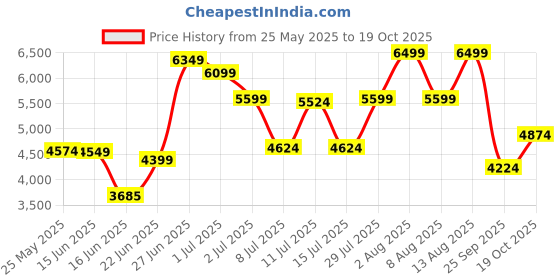 ajio.com rare rabbit Men Casual Shoes with Genuine leather upper rare rabbit Price History Graph from 25 May 2025 to 19 Oct 2025