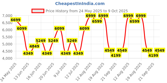 ajio.com rare rabbit Men Casual Shoes with Genuine leather upper rare rabbit Price History Graph from 24 May 2025 to 9 Oct 2025