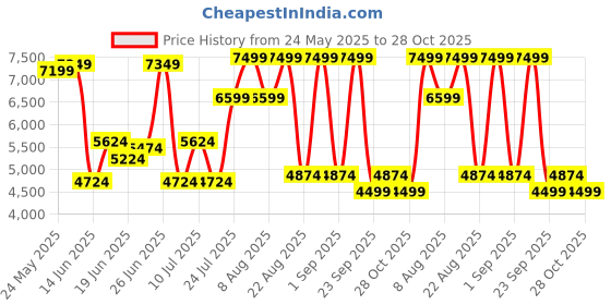 ajio.com rare rabbit Men Casual Shoes with Genuine leather upper rare rabbit Price History Graph from 24 May 2025 to 28 Oct 2025