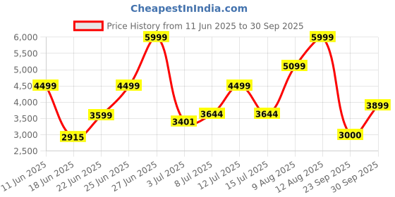 ajio.com rare rabbit Men Casual Shoes with Genuine leather upper rare rabbit Price History Graph from 11 Jun 2025 to 30 Sep 2025