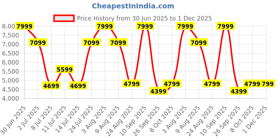 ajio.com rare rabbit Men Casual Shoes with Genuine leather upper rare rabbit Price History Graph from 30 Jun 2025 to 1 Dec 2025