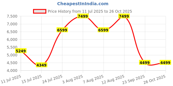 ajio.com rare rabbit Men Casual Shoes with Genuine leather upper rare rabbit Price History Graph from 11 Jul 2025 to 26 Oct 2025