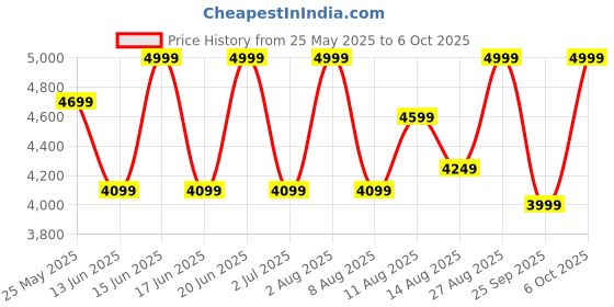 ajio.com rare rabbit Men Casual Shoes with Suede upper rare rabbit Price History Graph from 25 May 2025 to 6 Oct 2025