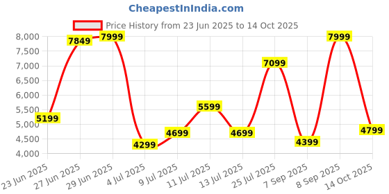 ajio.com rare rabbit Men Casual Shoes with Suede upper rare rabbit Price History Graph from 23 Jun 2025 to 14 Oct 2025