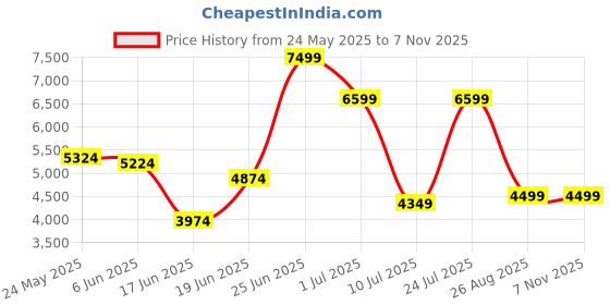 ajio.com rare rabbit Men Casual Shoes with Suede upper rare rabbit Price History Graph from 24 May 2025 to 6 Nov 2025