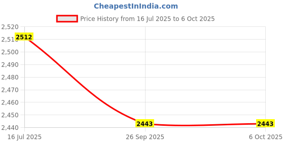 ajio.com rare rabbit Men Checked Button-Down Shacket with Buttoned Flap Pockets rare rabbit Price History Graph from 16 Jul 2025 to 5 Oct 2025