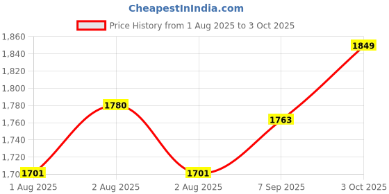 ajio.com rare rabbit Men Checked Regular Fit Shirt rare rabbit Price History Graph from 1 Aug 2025 to 3 Oct 2025
