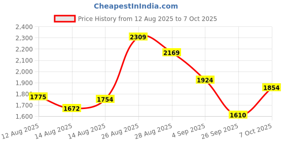 ajio.com rare rabbit Men Checked Regular Fit Shirt with Spread Collar rare rabbit Price History Graph from 12 Aug 2025 to 4 Oct 2025