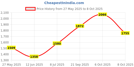 ajio.com rare rabbit Men Checked Slim Fit Shirt rare rabbit Price History Graph from 27 May 2025 to 8 Oct 2025
