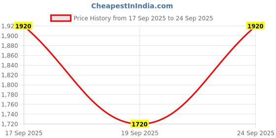 ajio.com rare rabbit Men Checked Slim Fit Shirt with Flap Pockets rare rabbit Price History Graph from 17 Sep 2025 to 24 Sep 2025