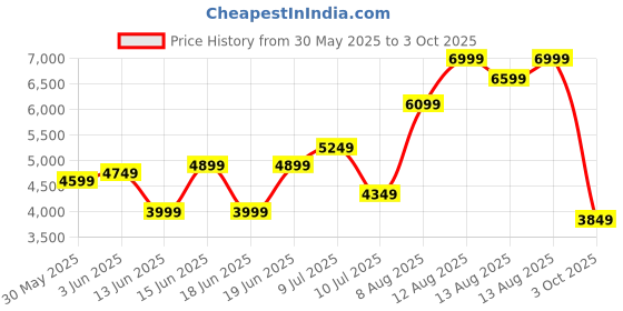 ajio.com rare rabbit Men Colour-Block Lace-Up Casual Shoes  rare rabbit Price History Graph from 30 May 2025 to 3 Oct 2025