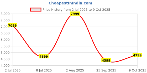 ajio.com rare rabbit Men Colour-Block Lace-Up Casual Shoes  rare rabbit Price History Graph from 2 Jul 2025 to 9 Oct 2025