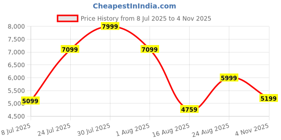 ajio.com rare rabbit Men Colour-Block Lace-Up Casual Shoes rare rabbit Price History Graph from 8 Jul 2025 to 4 Nov 2025