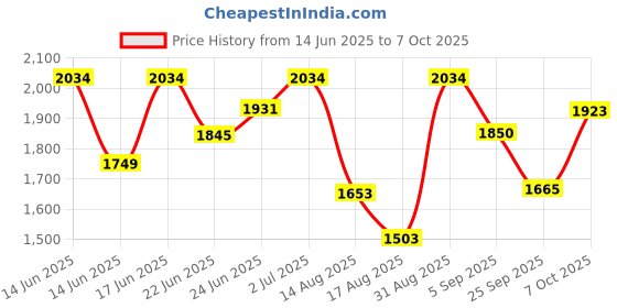 ajio.com rare rabbit Men Colour-Block Regular Fit Polo T-Shirt rare rabbit Price History Graph from 14 Jun 2025 to 7 Oct 2025