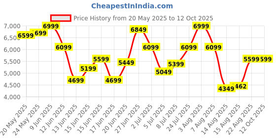 ajio.com rare rabbit Men Colourblock Lace-Up Shoes  rare rabbit Price History Graph from 20 May 2025 to 12 Oct 2025