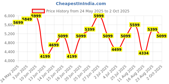 ajio.com rare rabbit Men Colourblock Lace-Up Shoes rare rabbit Price History Graph from 24 May 2025 to 2 Oct 2025