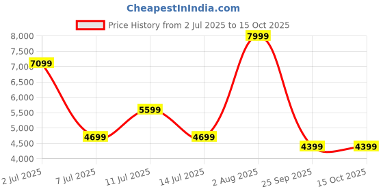 ajio.com rare rabbit Men Colourblock Lace-Up Shoes rare rabbit Price History Graph from 2 Jul 2025 to 14 Oct 2025