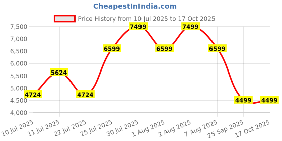 ajio.com rare rabbit Men Colourblock Lace-Up Shoes rare rabbit Price History Graph from 10 Jul 2025 to 16 Oct 2025