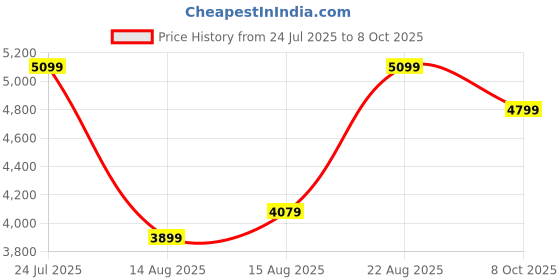 ajio.com rare rabbit Men Colourblock Lace-Up Shoes rare rabbit Price History Graph from 24 Jul 2025 to 8 Oct 2025