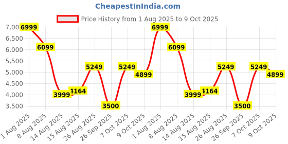 ajio.com rare rabbit Men Colourblock Lace-Up Shoes  rare rabbit Price History Graph from 1 Aug 2025 to 9 Oct 2025