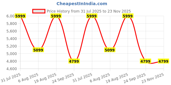 ajio.com rare rabbit Men Colourblock Lace-Up Sneakers rare rabbit Price History Graph from 31 Jul 2025 to 23 Nov 2025