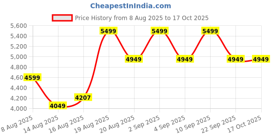 ajio.com rare rabbit Men Colourblock Lace-Up Sneakers rare rabbit Price History Graph from 8 Aug 2025 to 15 Oct 2025