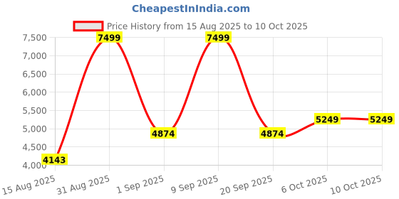 ajio.com rare rabbit Men Colourblock Lace-Up Sneakers rare rabbit Price History Graph from 15 Aug 2025 to 10 Oct 2025