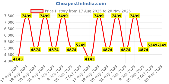 ajio.com rare rabbit Men Colourblock Lace-Up Sneakers rare rabbit Price History Graph from 17 Aug 2025 to 28 Nov 2025