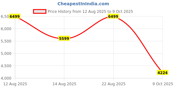 ajio.com rare rabbit Men Colourblock Lace-Up Sneakers rare rabbit Price History Graph from 12 Aug 2025 to 9 Oct 2025