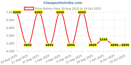ajio.com rare rabbit Men Colourblock Lace-Up Sneakers rare rabbit Price History Graph from 19 Aug 2025 to 14 Oct 2025