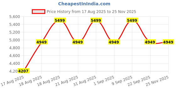 ajio.com rare rabbit Men Colourblock Lace-Up Sneakers rare rabbit Price History Graph from 17 Aug 2025 to 24 Nov 2025