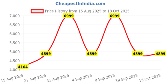 ajio.com rare rabbit Men Colourblock Lace-Up Sneakers rare rabbit Price History Graph from 15 Aug 2025 to 13 Oct 2025