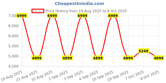 ajio.com rare rabbit Men Colourblock Lace-Up Sneakers rare rabbit Price History Graph from 19 Aug 2025 to 8 Oct 2025