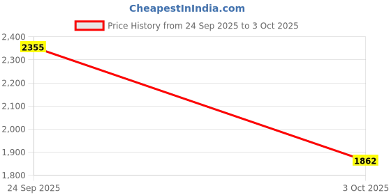 ajio.com rare rabbit Men Embroidered Regular Fit Knit Shorts rare rabbit Price History Graph from 24 Sep 2025 to 3 Oct 2025