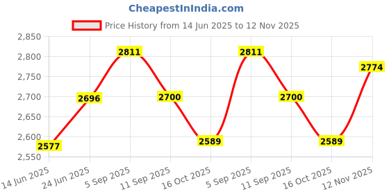 ajio.com rare rabbit Men Embroidered Regular Fit Sweatshirt rare rabbit Price History Graph from 14 Jun 2025 to 12 Nov 2025