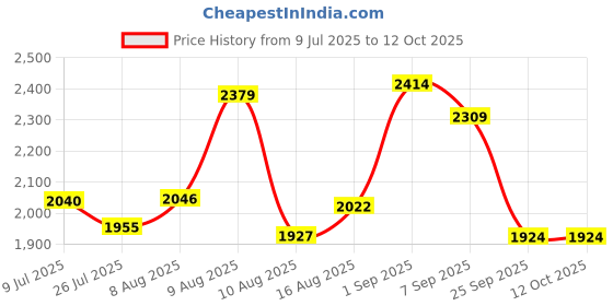 ajio.com rare rabbit Men Embroidered Regular Fit Sweatshirt rare rabbit Price History Graph from 9 Jul 2025 to 11 Oct 2025