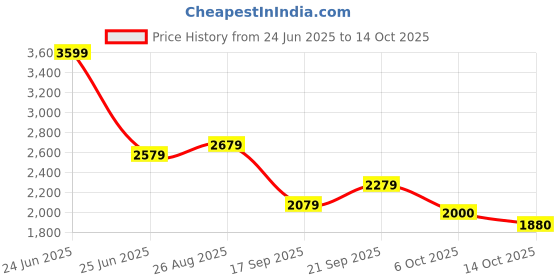 ajio.com rare rabbit Men Flat Front Baggy Fit Trousers rare rabbit Price History Graph from 24 Jun 2025 to 14 Oct 2025