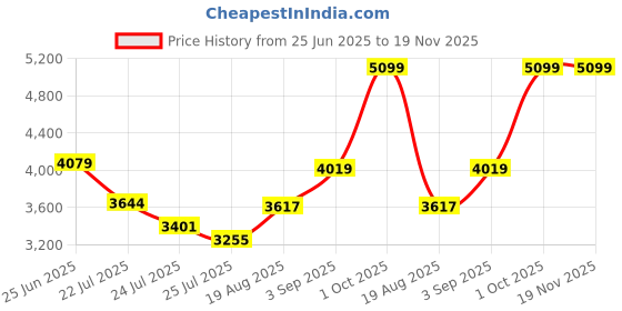 ajio.com rare rabbit Men Flat Front Relaxed Fit Trousers  rare rabbit Price History Graph from 25 Jun 2025 to 18 Nov 2025