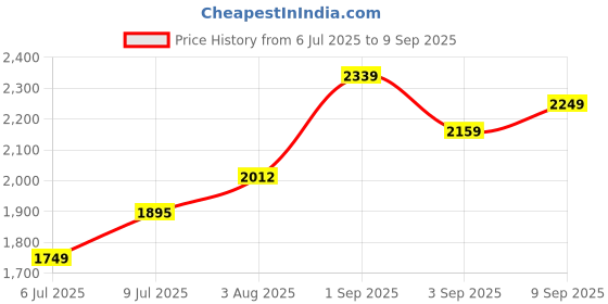 ajio.com rare rabbit Men Flat Front Relaxed Fit Trousers  rare rabbit Price History Graph from 6 Jul 2025 to 9 Sep 2025