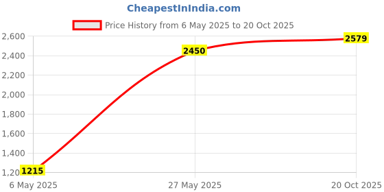 ajio.com rare rabbit Men Flexi Waist Ankle Length Track Pants rare rabbit Price History Graph from 6 May 2025 to 20 Oct 2025