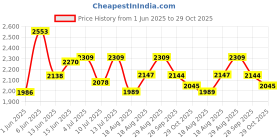 ajio.com rare rabbit Men Flexi Waist Ankle Length Track Pants rare rabbit Price History Graph from 1 Jun 2025 to 29 Oct 2025