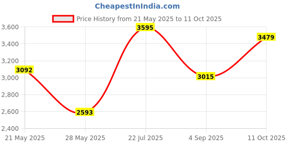 ajio.com rare rabbit Men Flexi Waist Ankle Length Track Pants rare rabbit Price History Graph from 21 May 2025 to 11 Oct 2025