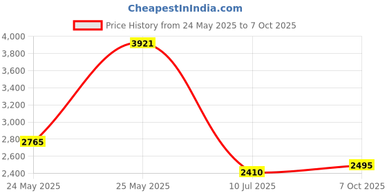 ajio.com rare rabbit Men Flexi Waist Ankle Length Track Pants rare rabbit Price History Graph from 24 May 2025 to 7 Oct 2025