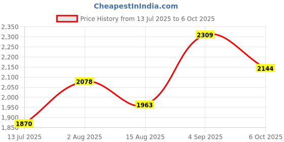ajio.com rare rabbit Men Flexi Waist Ankle Length Track Pants rare rabbit Price History Graph from 13 Jul 2025 to 6 Oct 2025